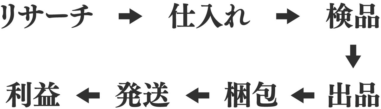 リサーチ→仕入れ→検品→出品→梱包→発送→利益